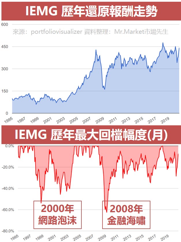 IEMG 歷年還原報酬走勢