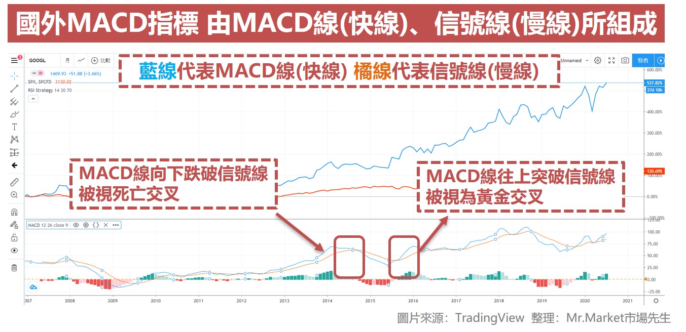MACD-黃金交叉