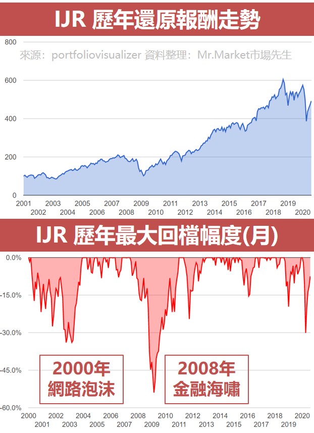 IJR 歷年還原報酬走勢