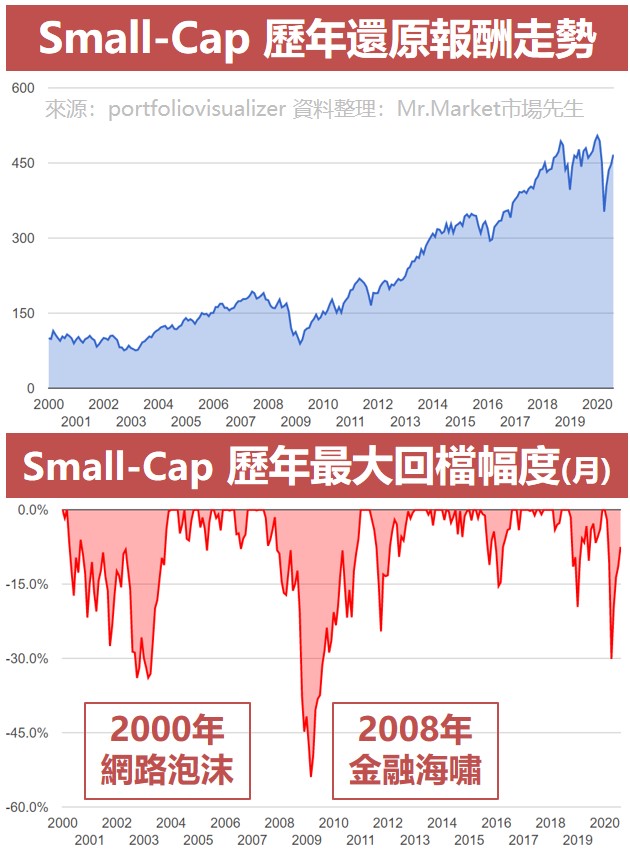 Small-Cap 歷年還原報酬走勢