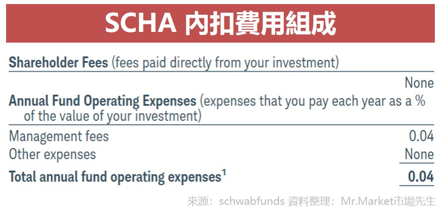 SCHA 內扣費用組成