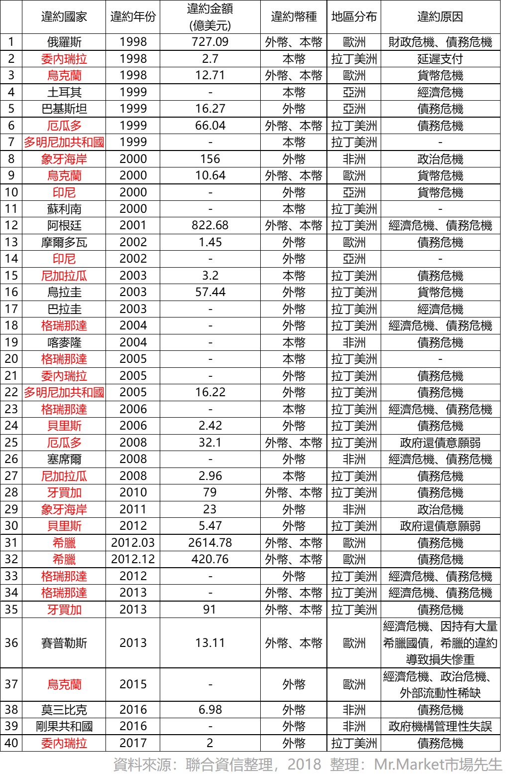 新興市場債違約的國家及其特性