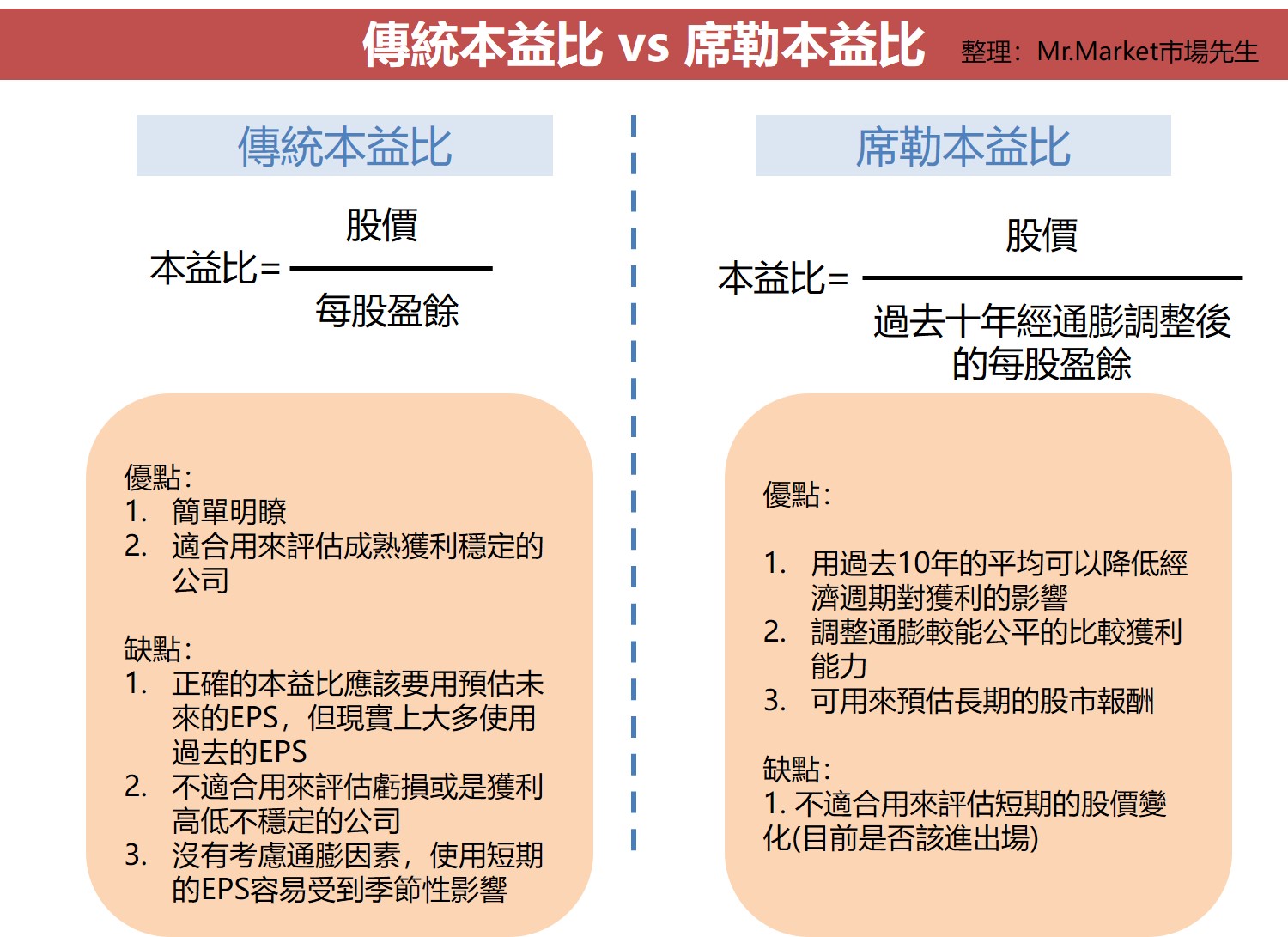席勒本益比vs 傳統本益比