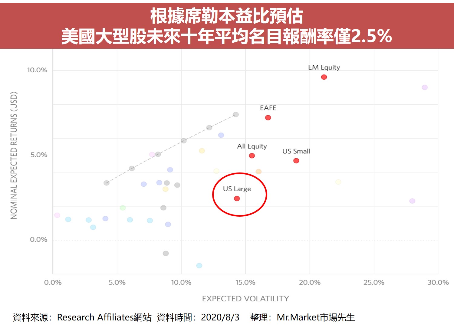 根據席勒本益比預估 美國大型股未來十年平均名目報酬率僅2.5%