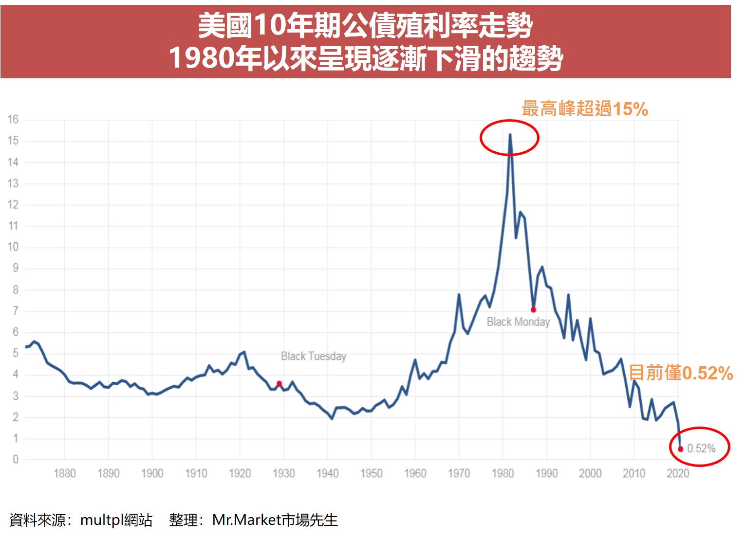美國10年期公債殖利率走勢 1980年以來呈現逐漸下滑的趨勢