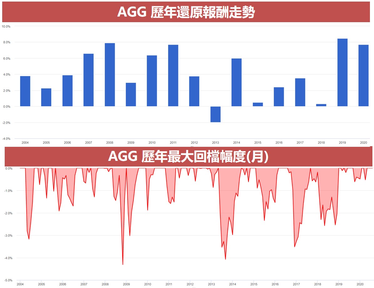 AGG 歷年還原報酬走勢