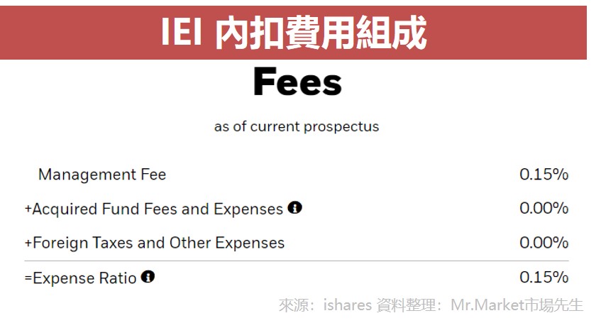 IEI 內扣費用組成