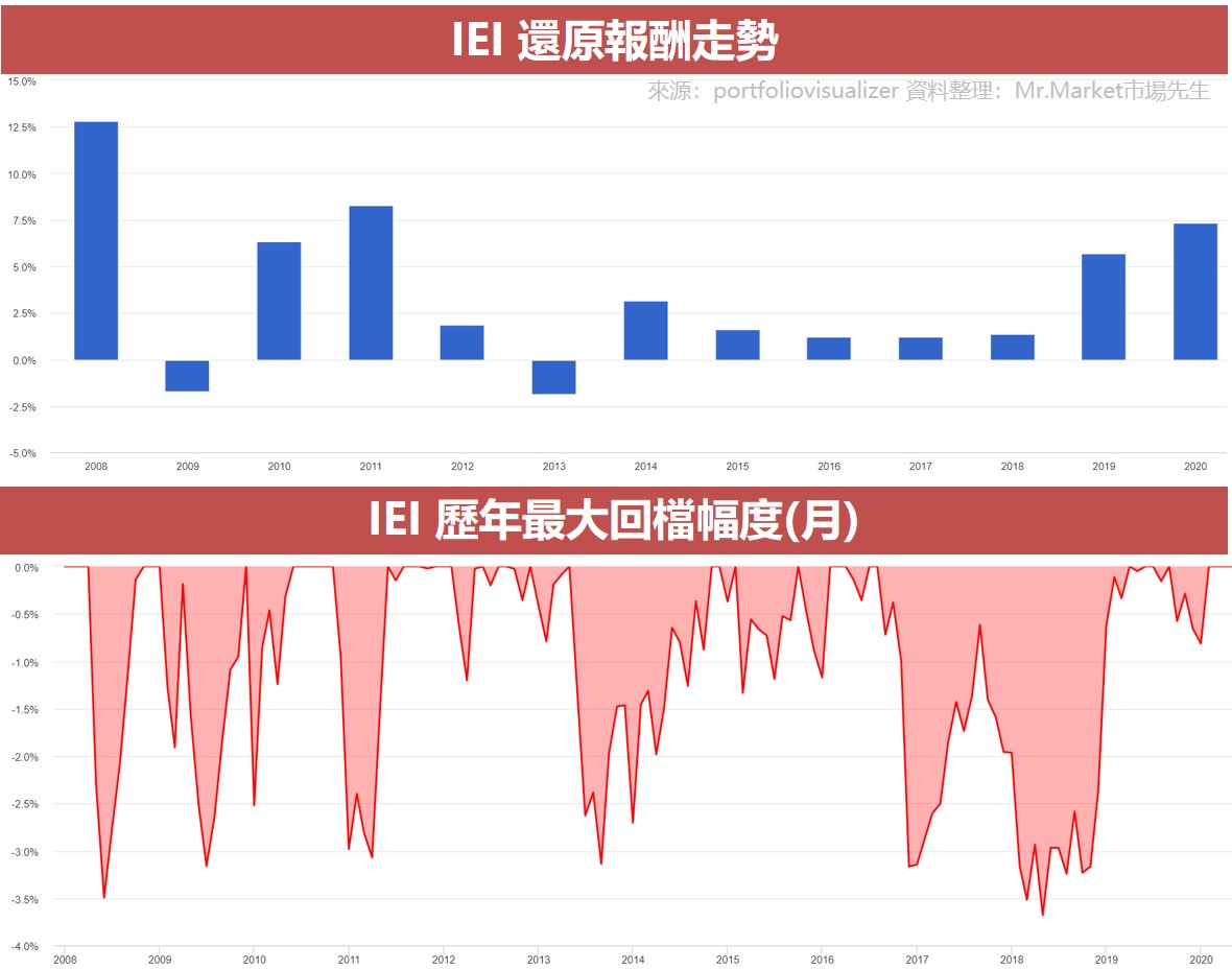 IEI 還原報酬走勢