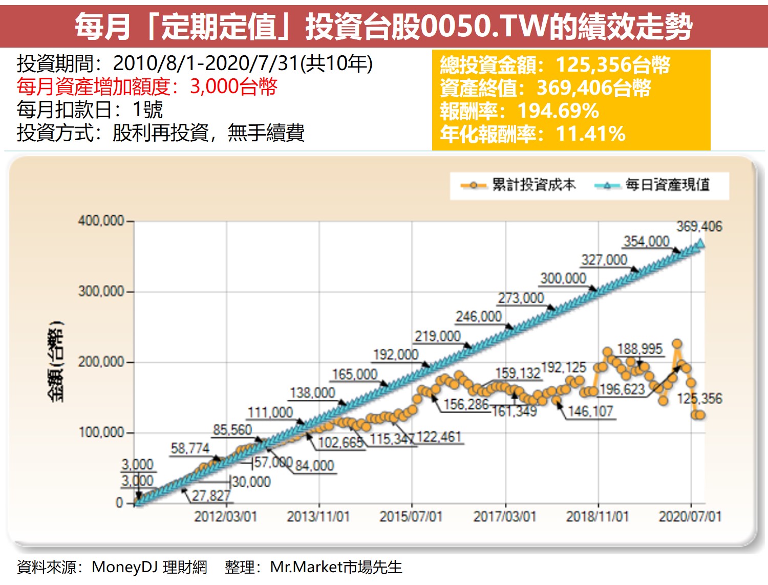 每月「定期定值」投資台股0050.TW的績效走勢