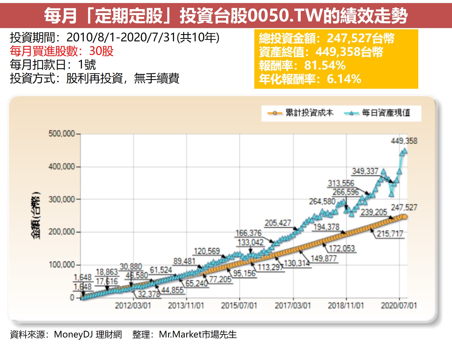 每月「定期定股」投資台股0050.TW的績效走勢