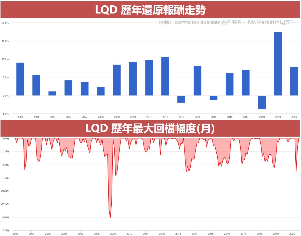 LQD 歷年還原報酬走勢