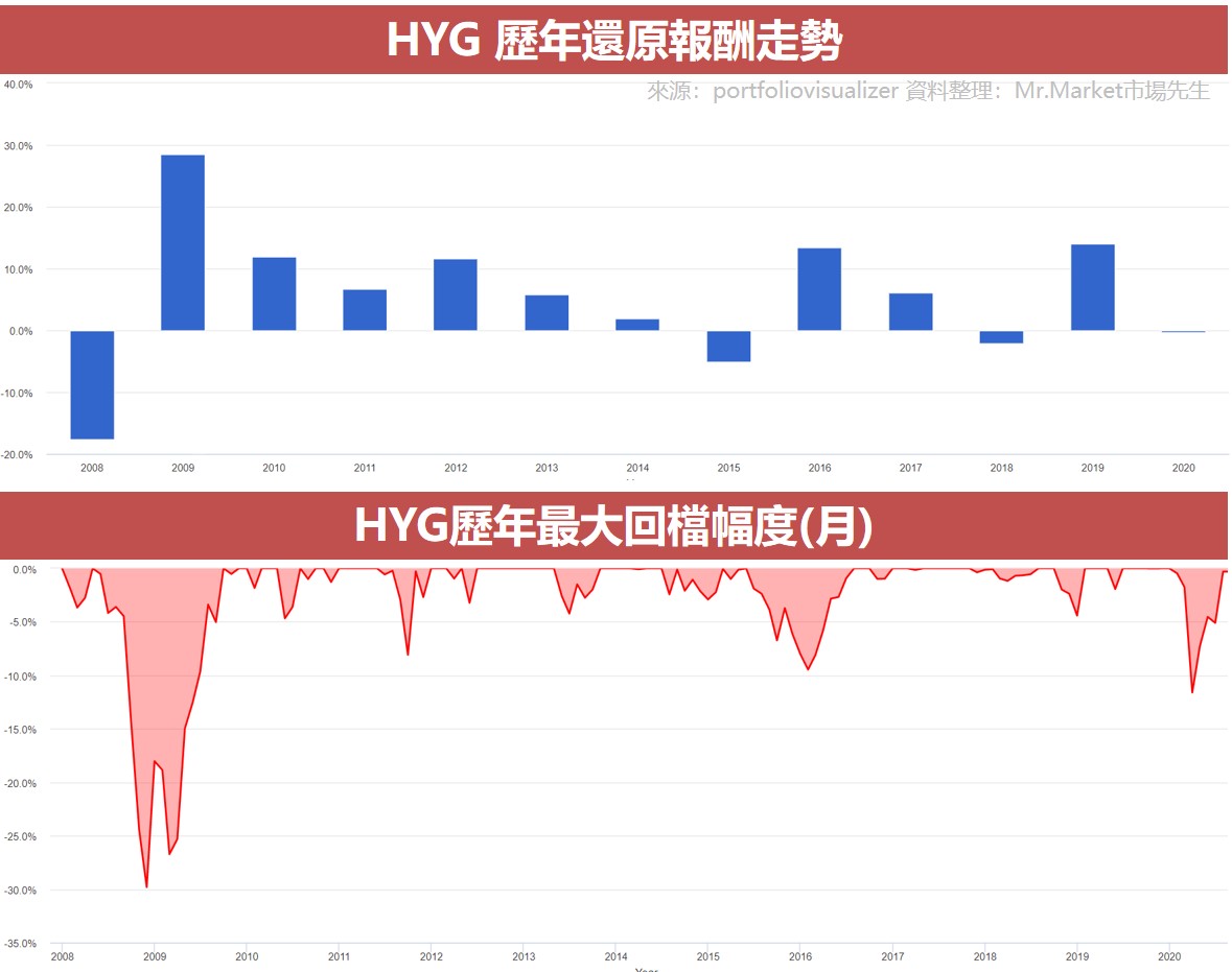 HYG 歷年還原報酬走勢