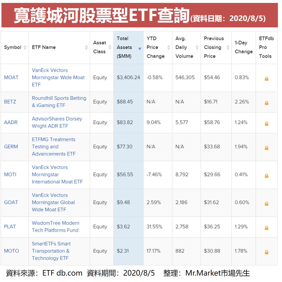 寬護城河股票型ETF查詢