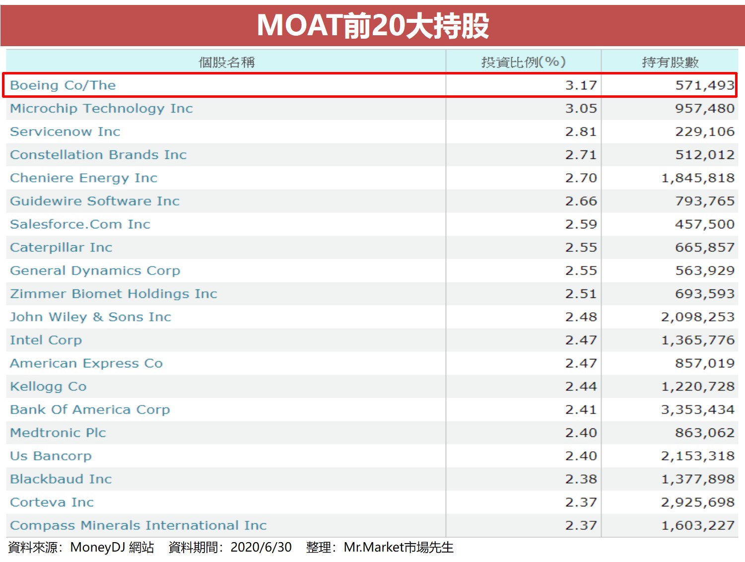 MOAT前20大持股