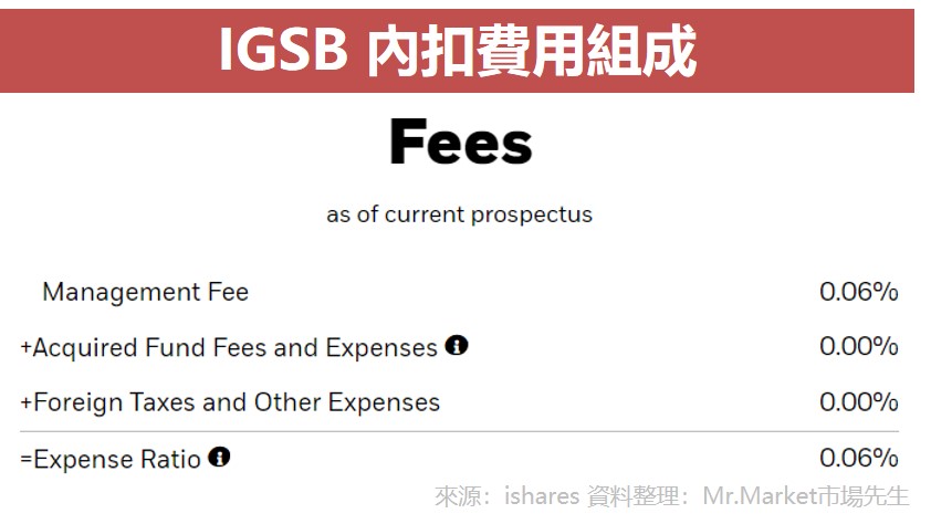 IGSB 內扣費用組成
