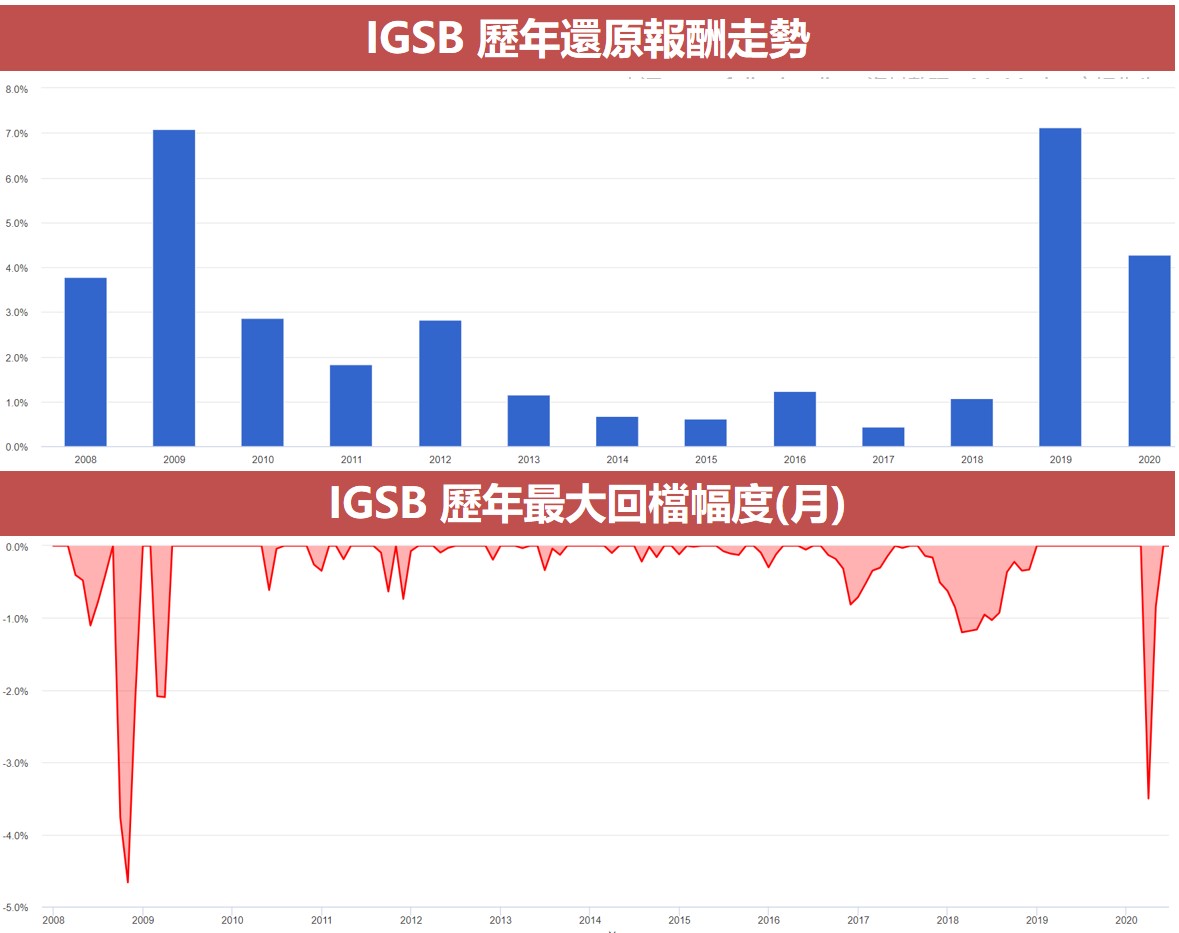 IGSB 歷年還原報酬走勢
