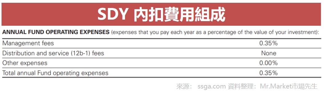 SDY 內扣費用組成