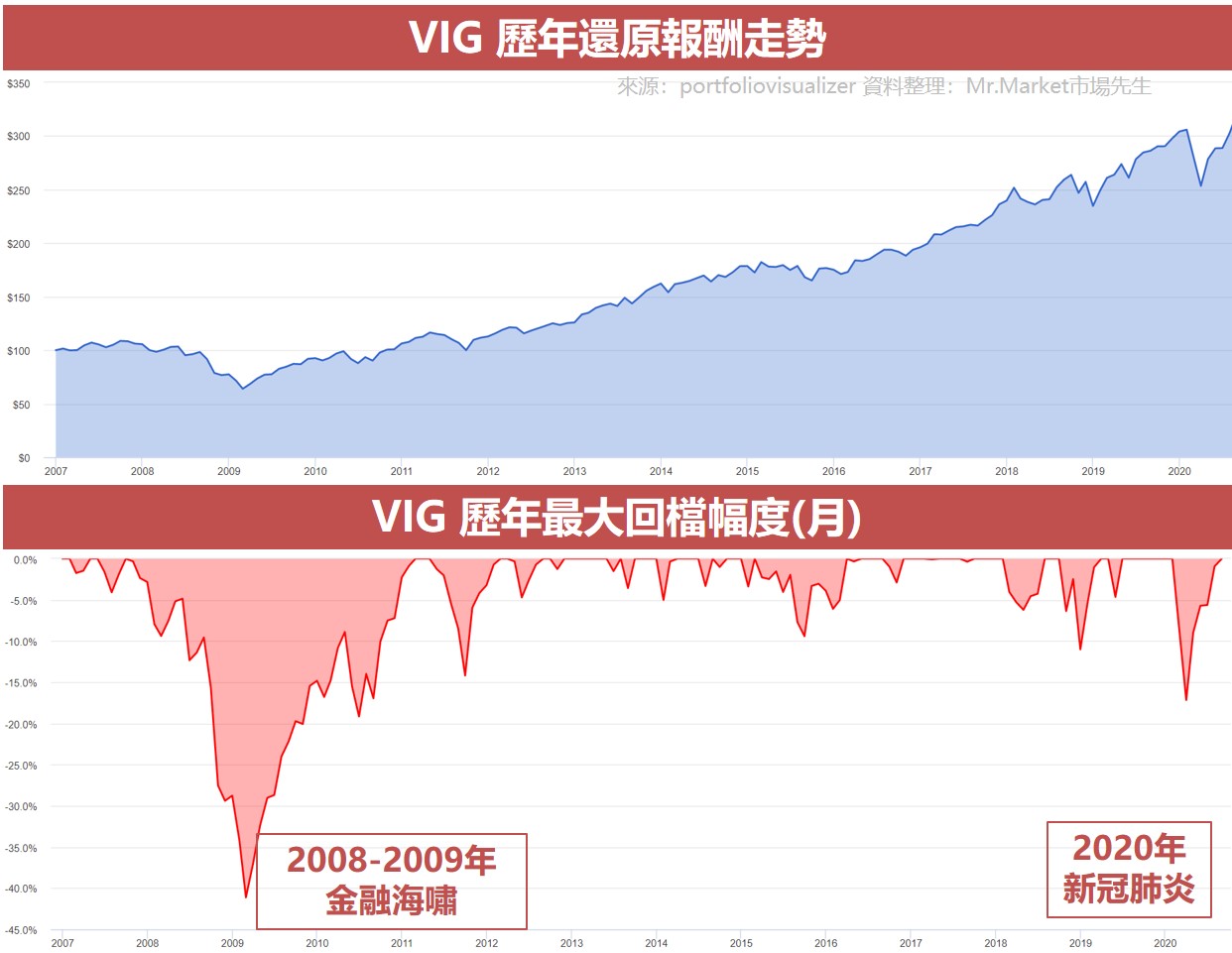 VIG 歷年還原報酬走勢