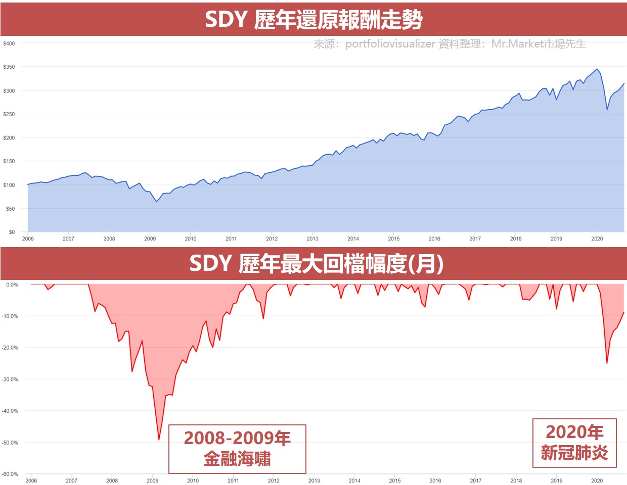 SDY 歷年還原報酬走勢