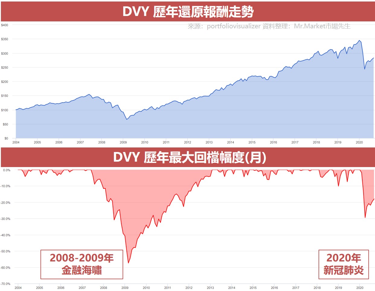 DVY 歷年還原報酬走勢