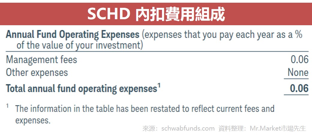 SCHD 內扣費用組成