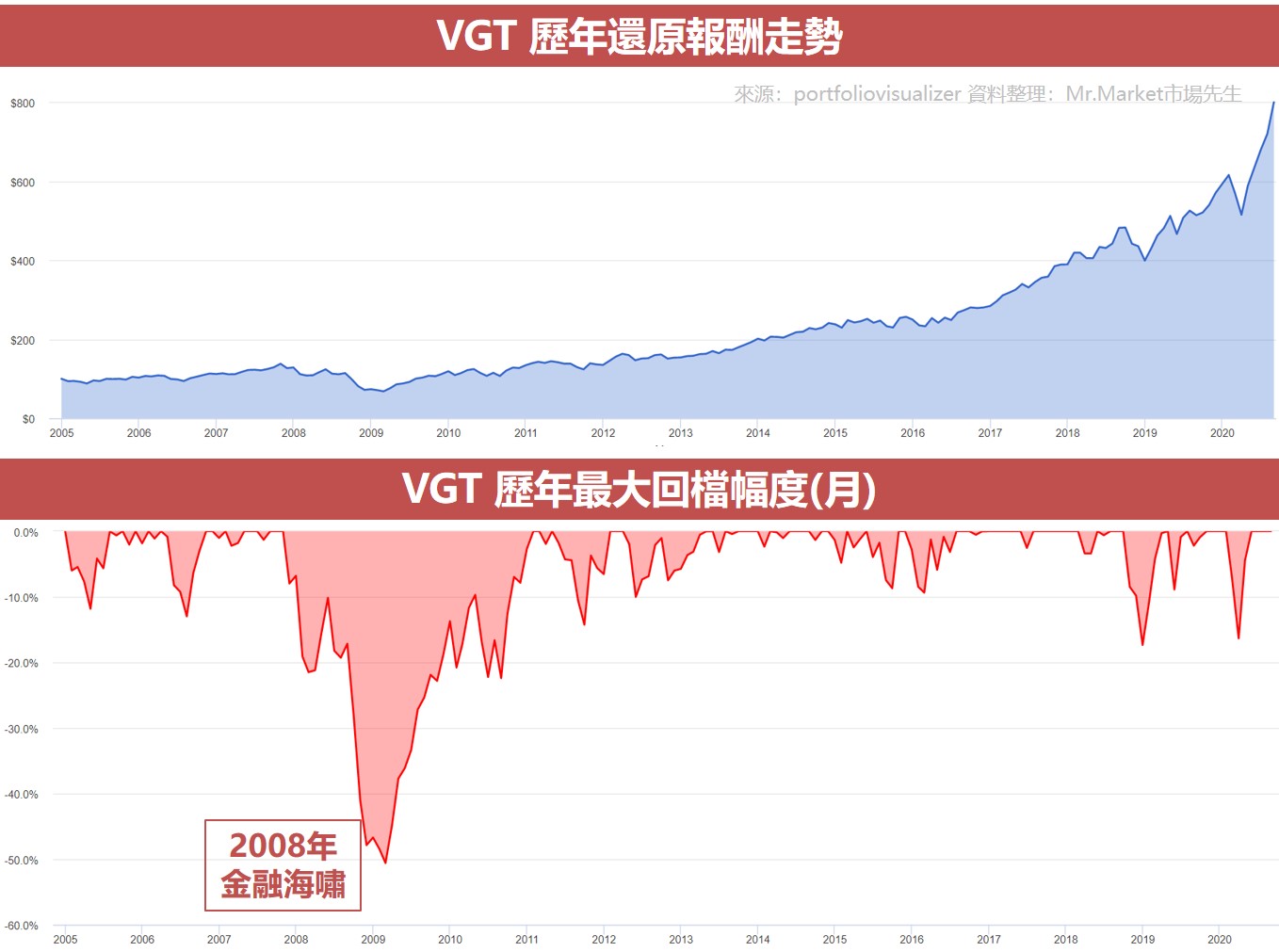VGT 歷年還原報酬走勢