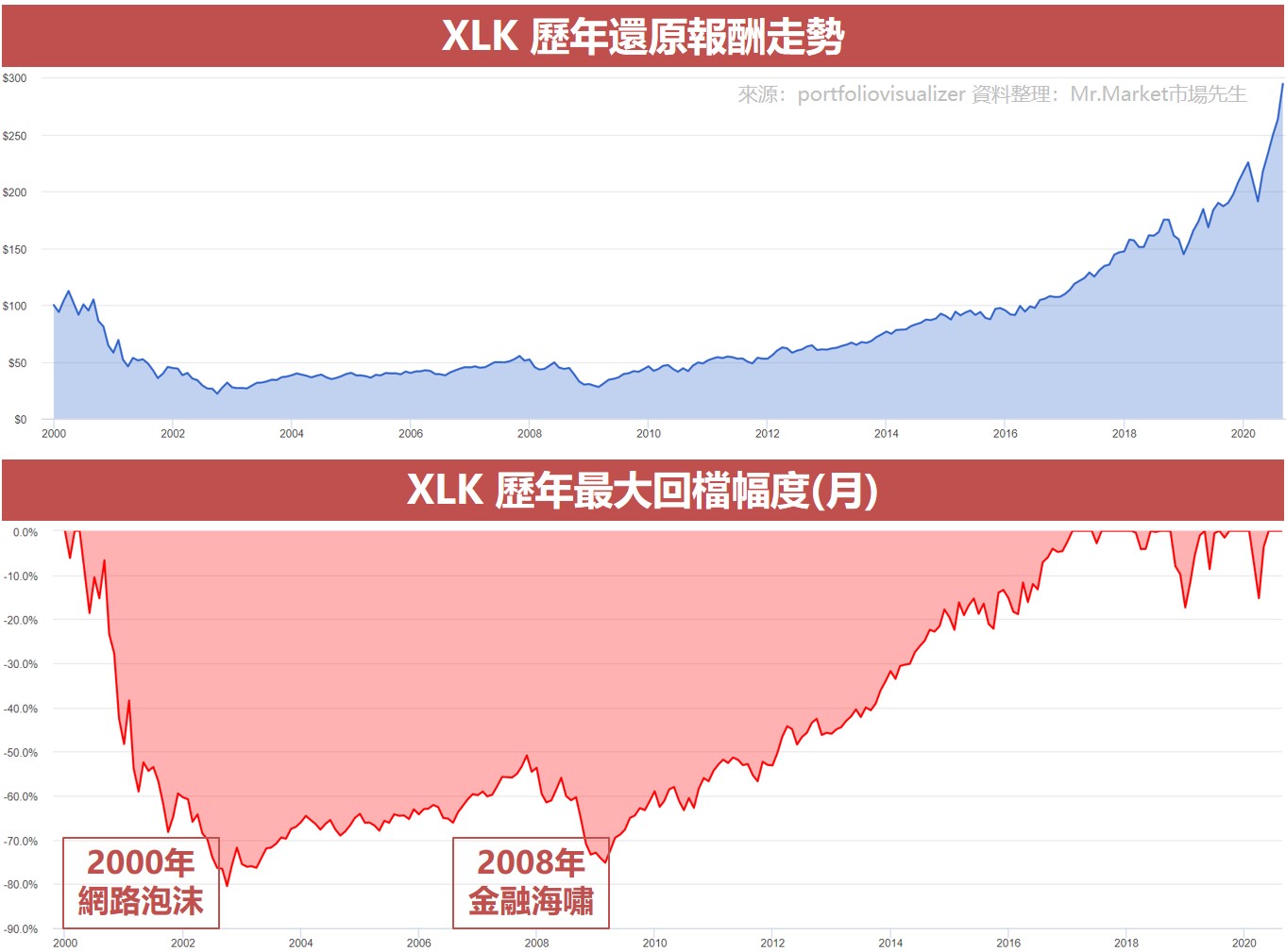 XLK 歷年還原報酬走勢