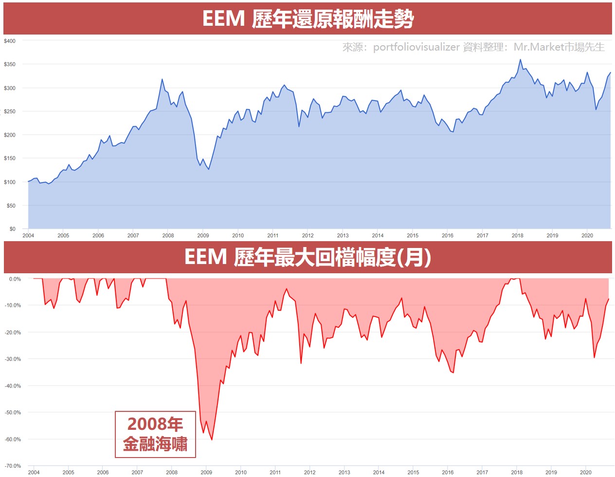 EEM 歷年還原報酬走勢