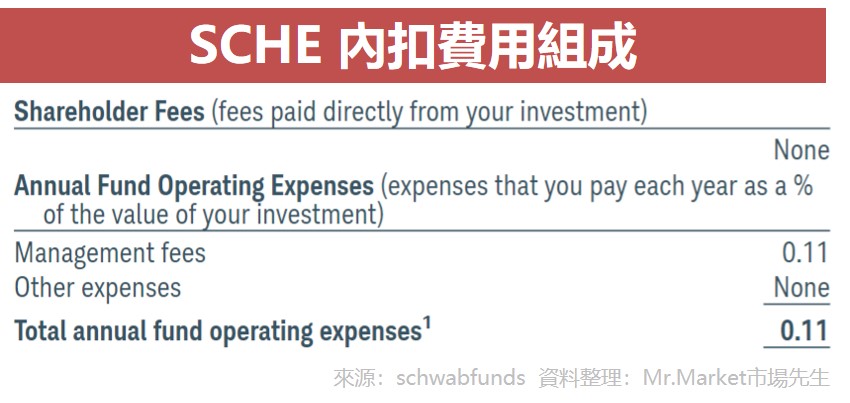 SCHE 內扣費用組成