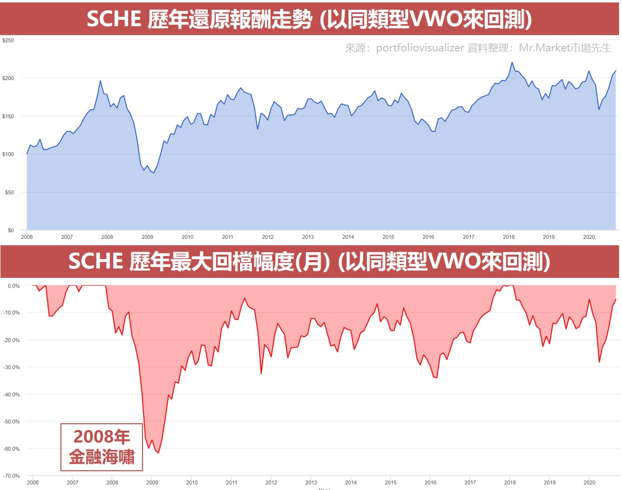 SCHE 歷年還原報酬走勢 (以同類型VWO來回測)