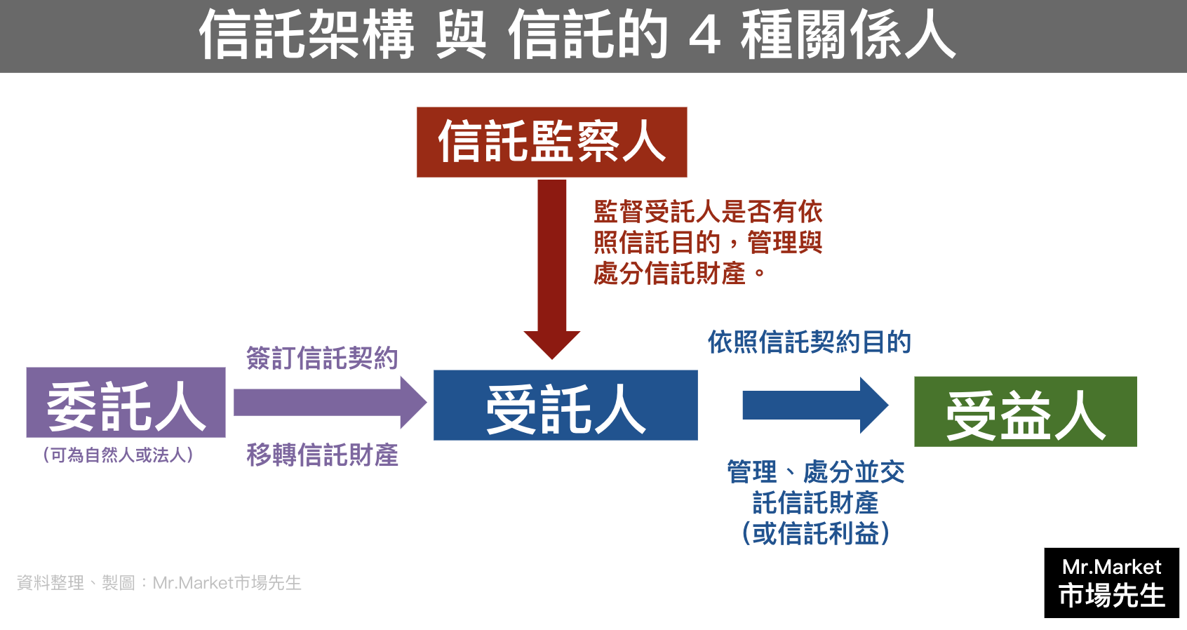信託架構-信託的4種關係人