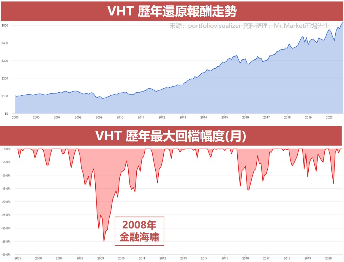 VHT 歷年還原報酬走勢