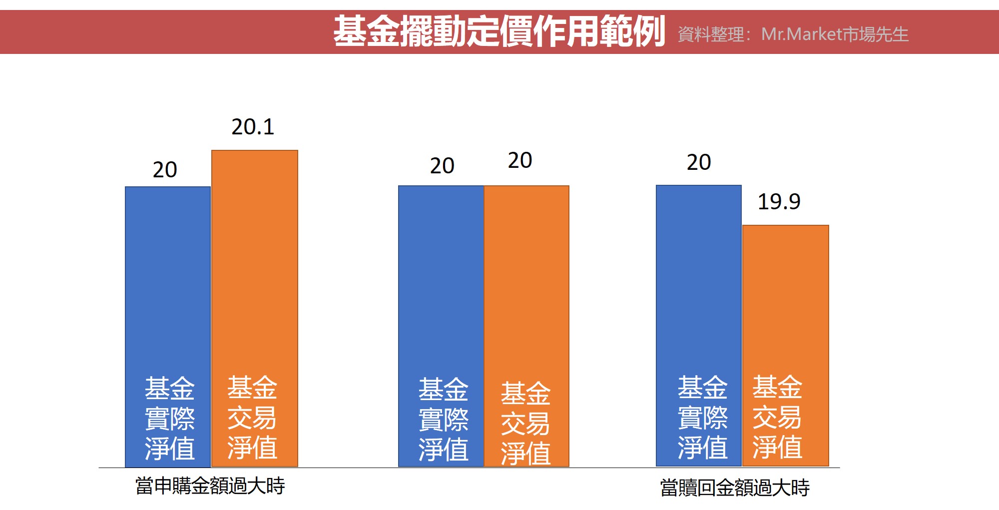 基金擺動定價作用範例