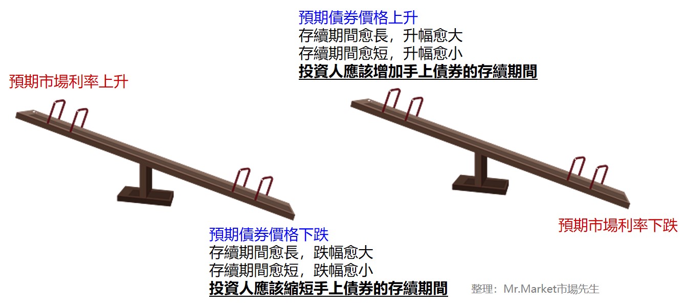 債券價格跟利率的關係就像是翹翹板