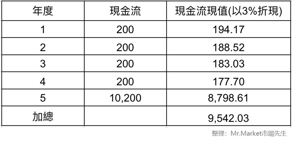 計算債券利息和本金的現金流現值