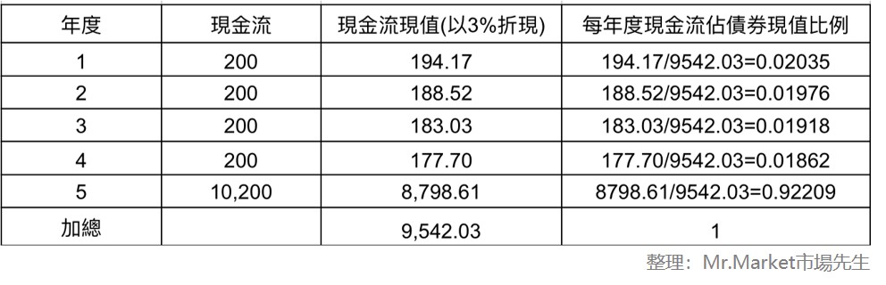 計算每年度現金流現值佔債券現值的比例