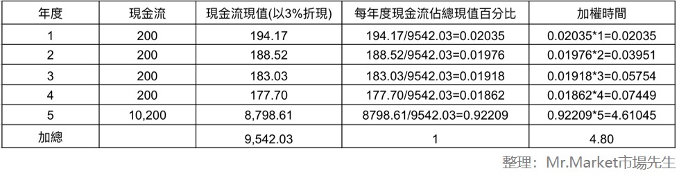 計算出加權時間