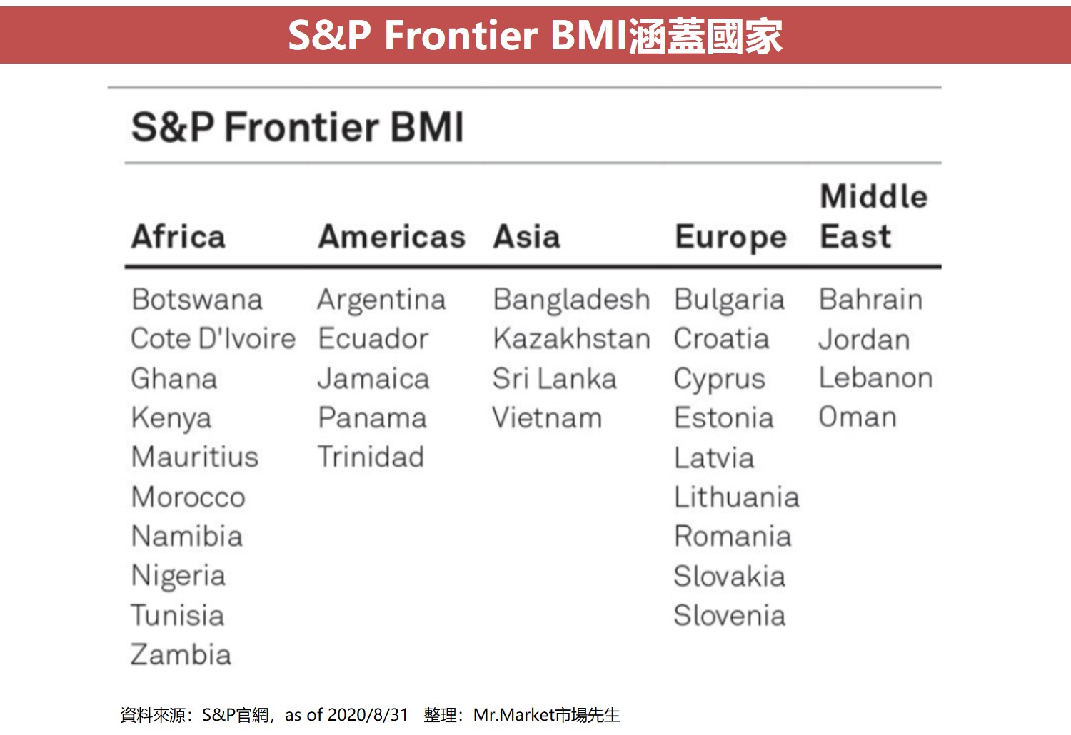 S&P Frontier BMI涵蓋國家