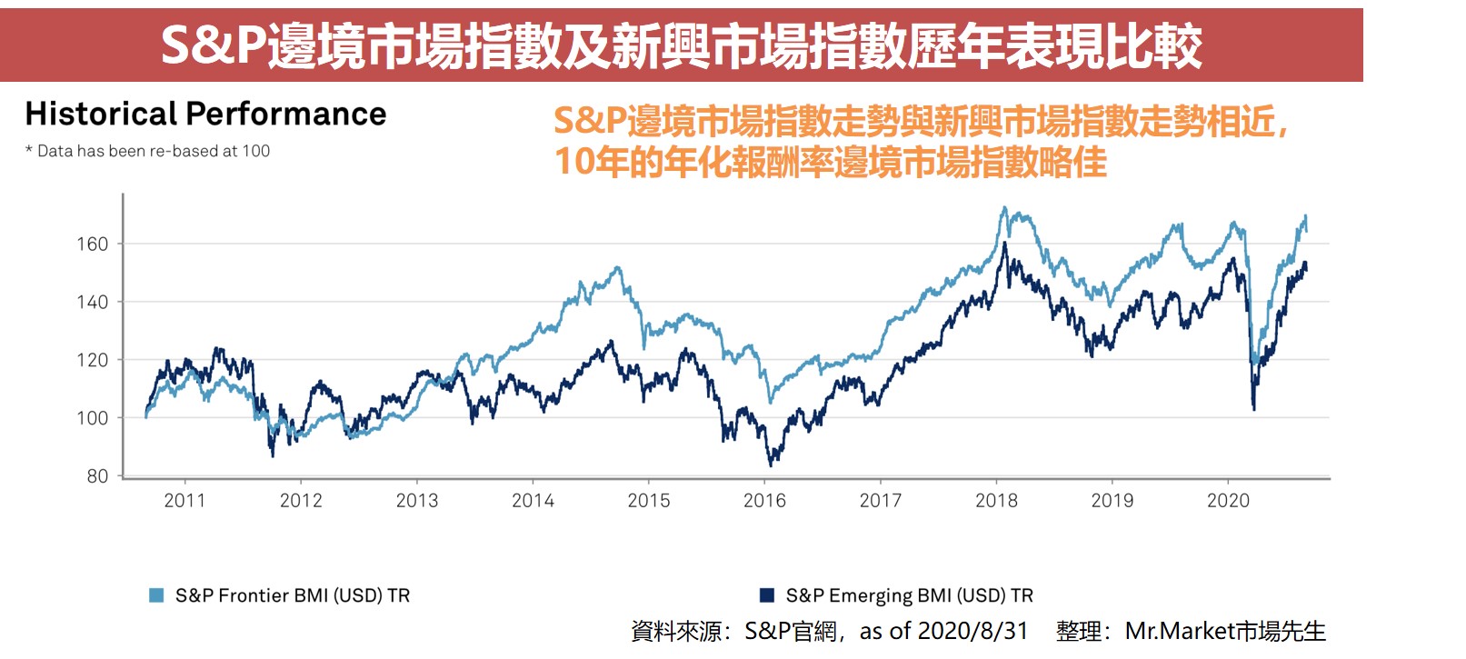 S&P邊境市場指數及新興市場指數歷年表現比較