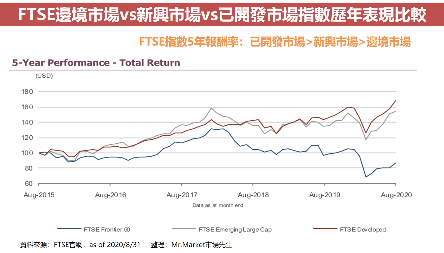 FTSE邊境市場vs新興市場vs已開發市場指數歷年表現比較