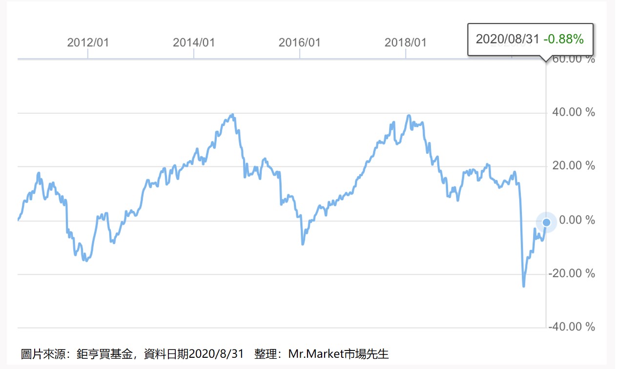 鉅亨買基金