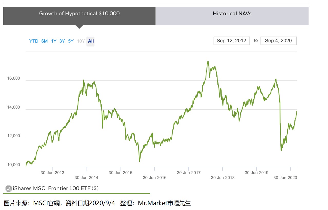 邊境市場的ETF