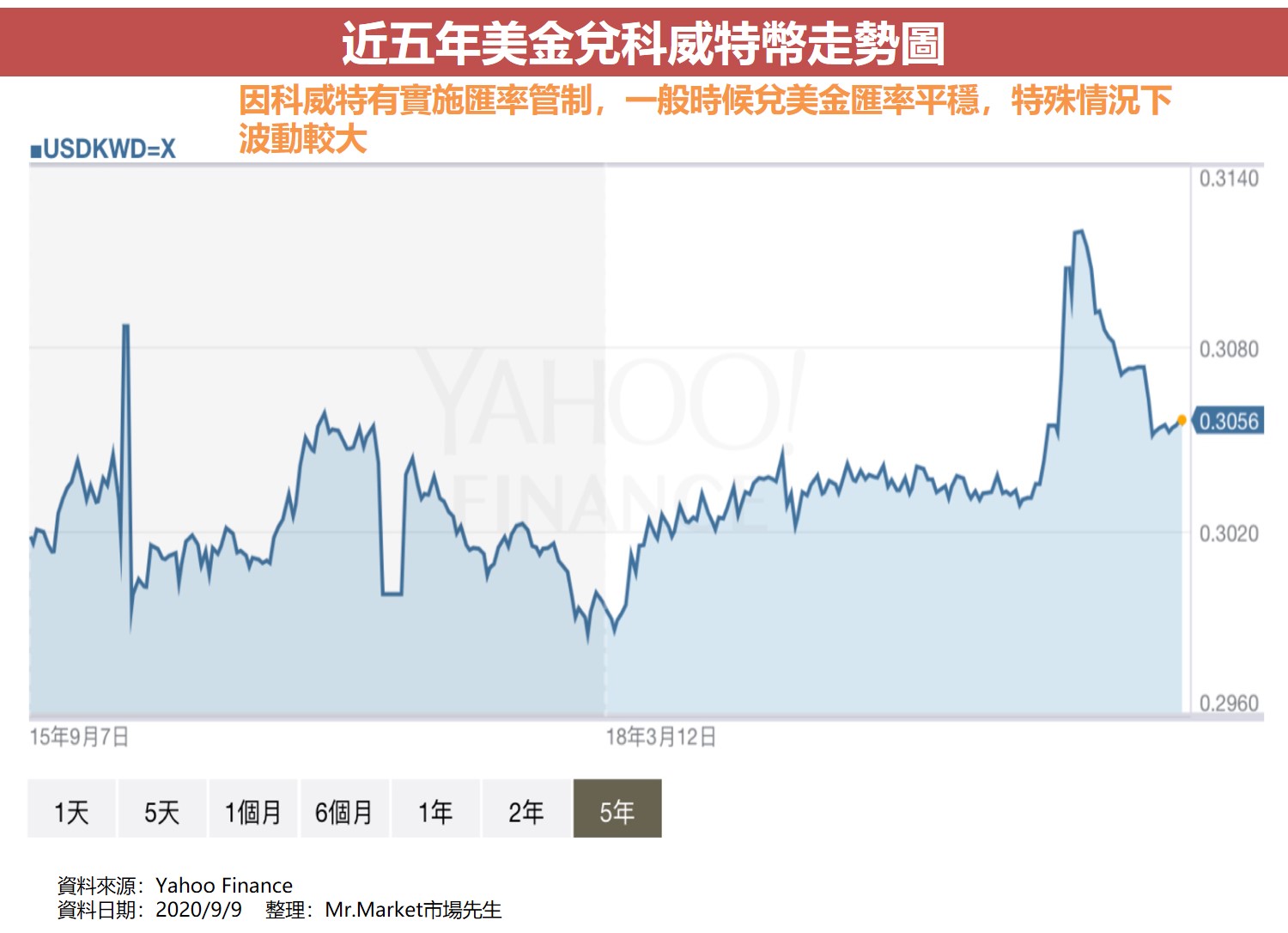 近五年美金兌科威特幣走勢圖