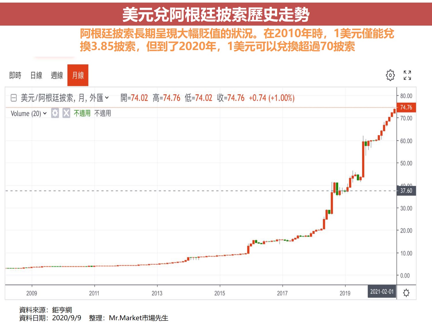 美元兌阿根廷披索歷史走勢