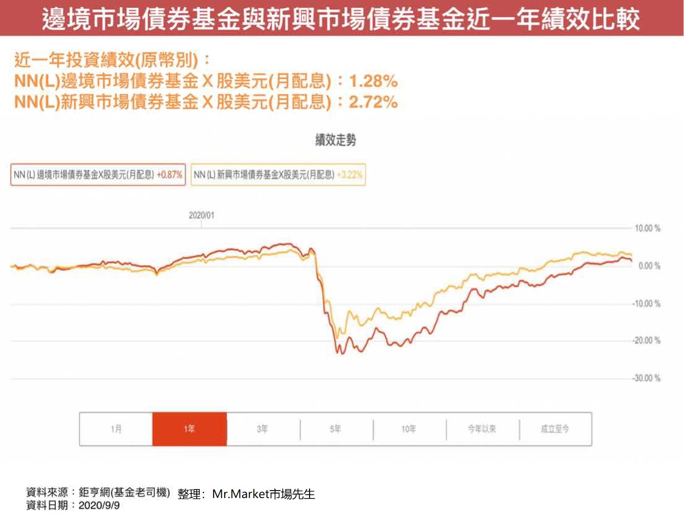 邊境市場債