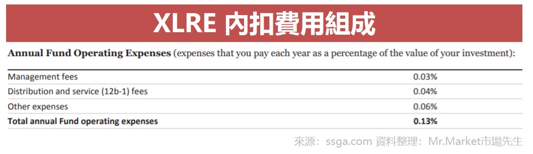 XLRE 內扣費用組成