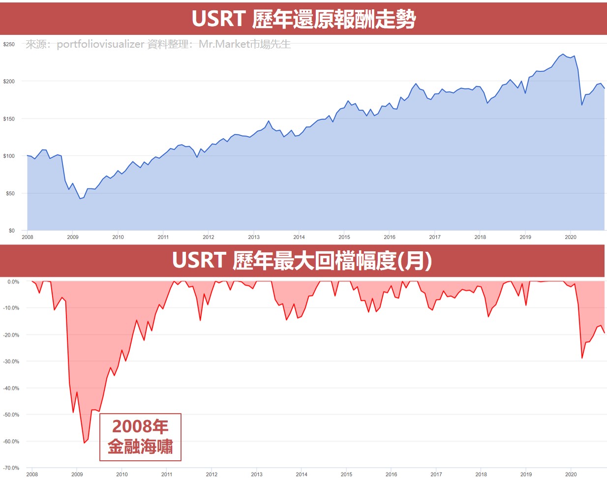 USRT 歷年還原報酬走勢