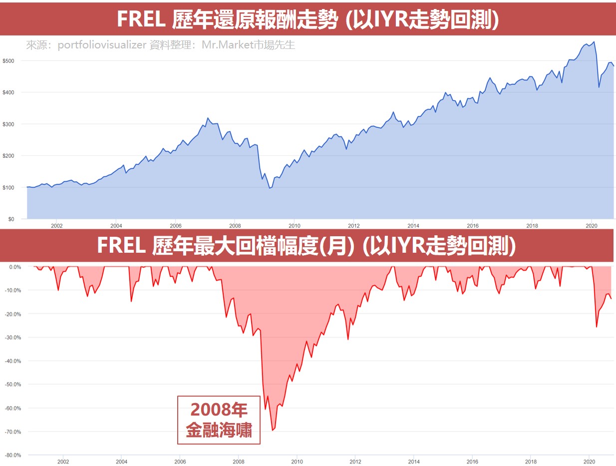 FREL 歷年還原報酬走勢 (以IYR走勢回測)