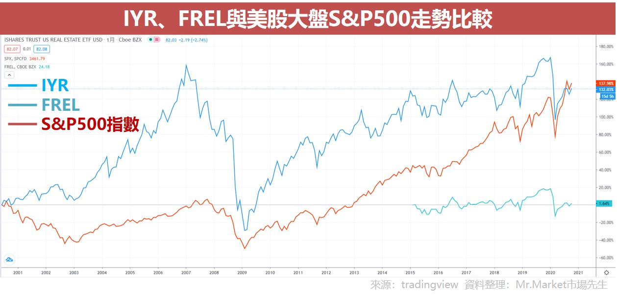 IYR、FREL與美股大盤S&P500走勢比較