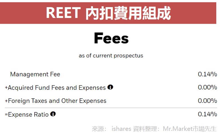 REET 內扣費用組成
